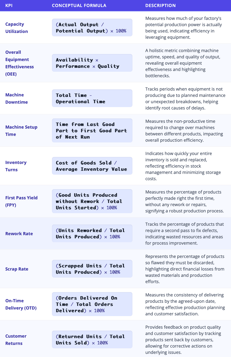 KPIs Tables